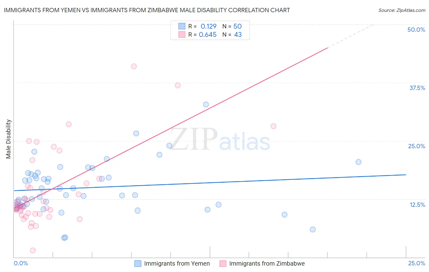 Immigrants from Yemen vs Immigrants from Zimbabwe Male Disability