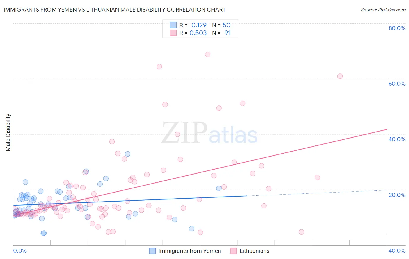 Immigrants from Yemen vs Lithuanian Male Disability