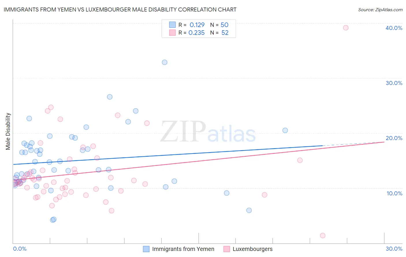 Immigrants from Yemen vs Luxembourger Male Disability