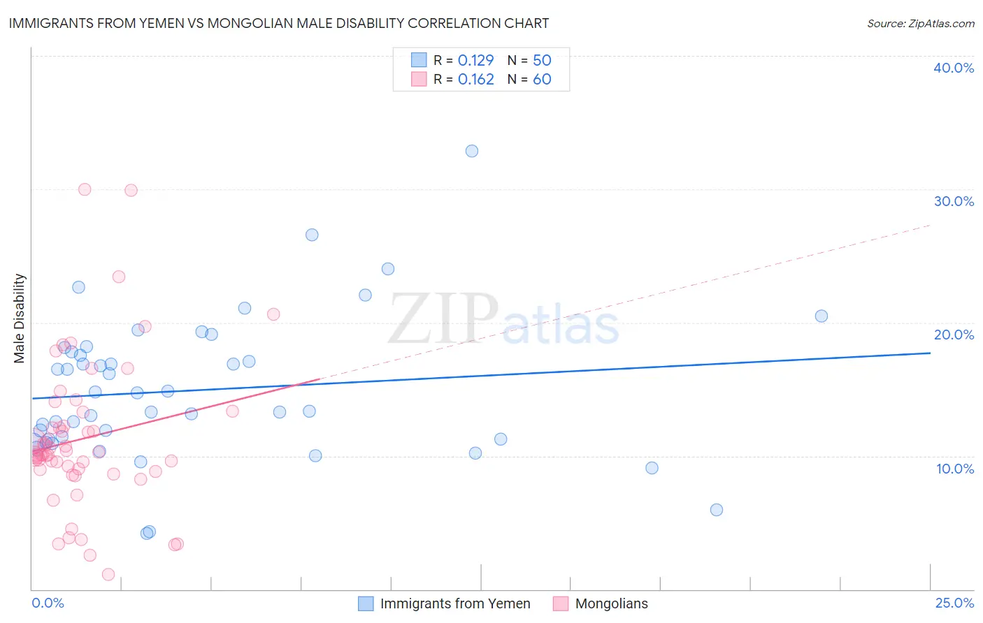 Immigrants from Yemen vs Mongolian Male Disability