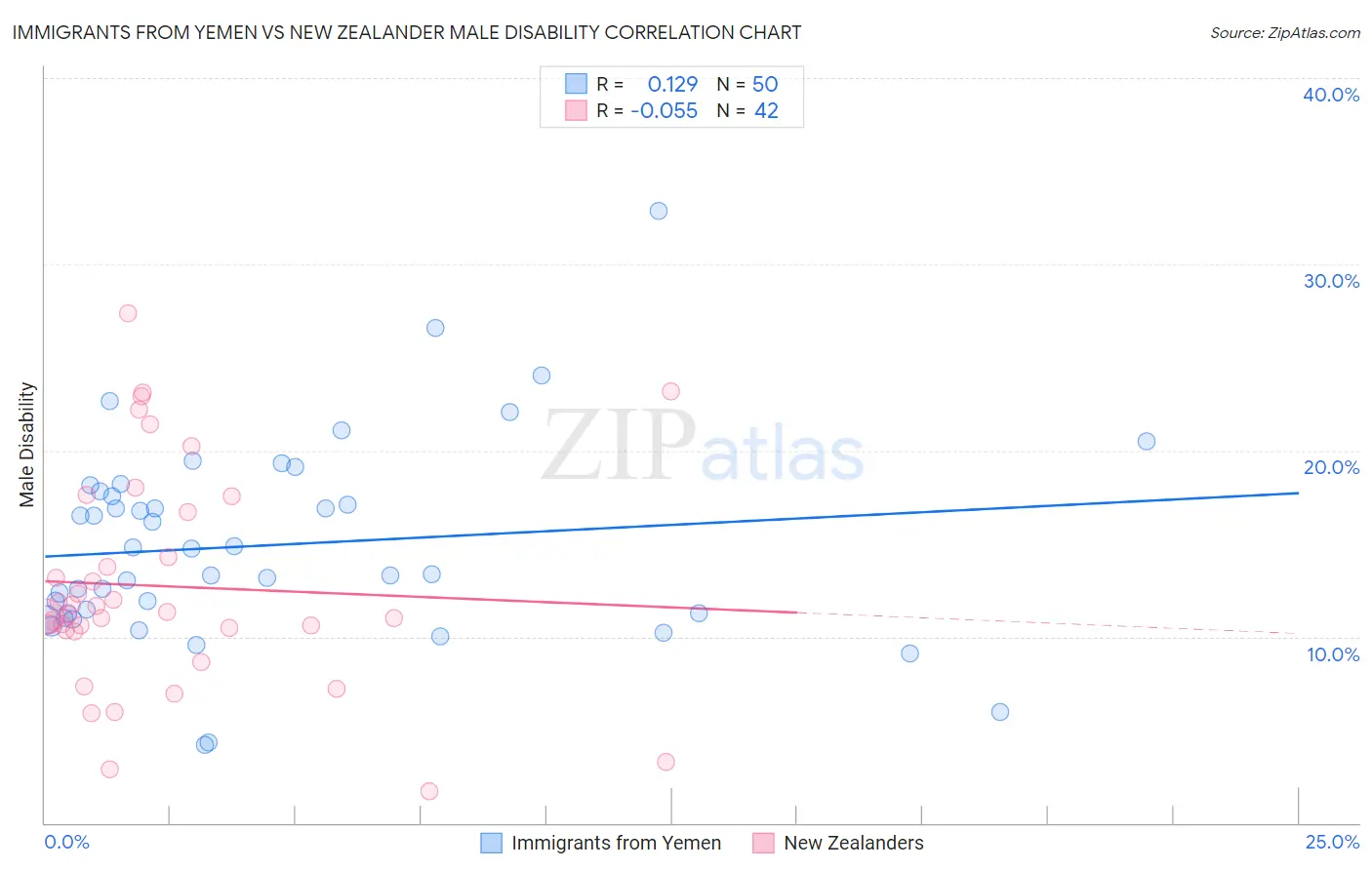 Immigrants from Yemen vs New Zealander Male Disability