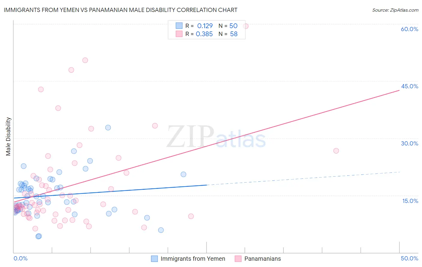 Immigrants from Yemen vs Panamanian Male Disability