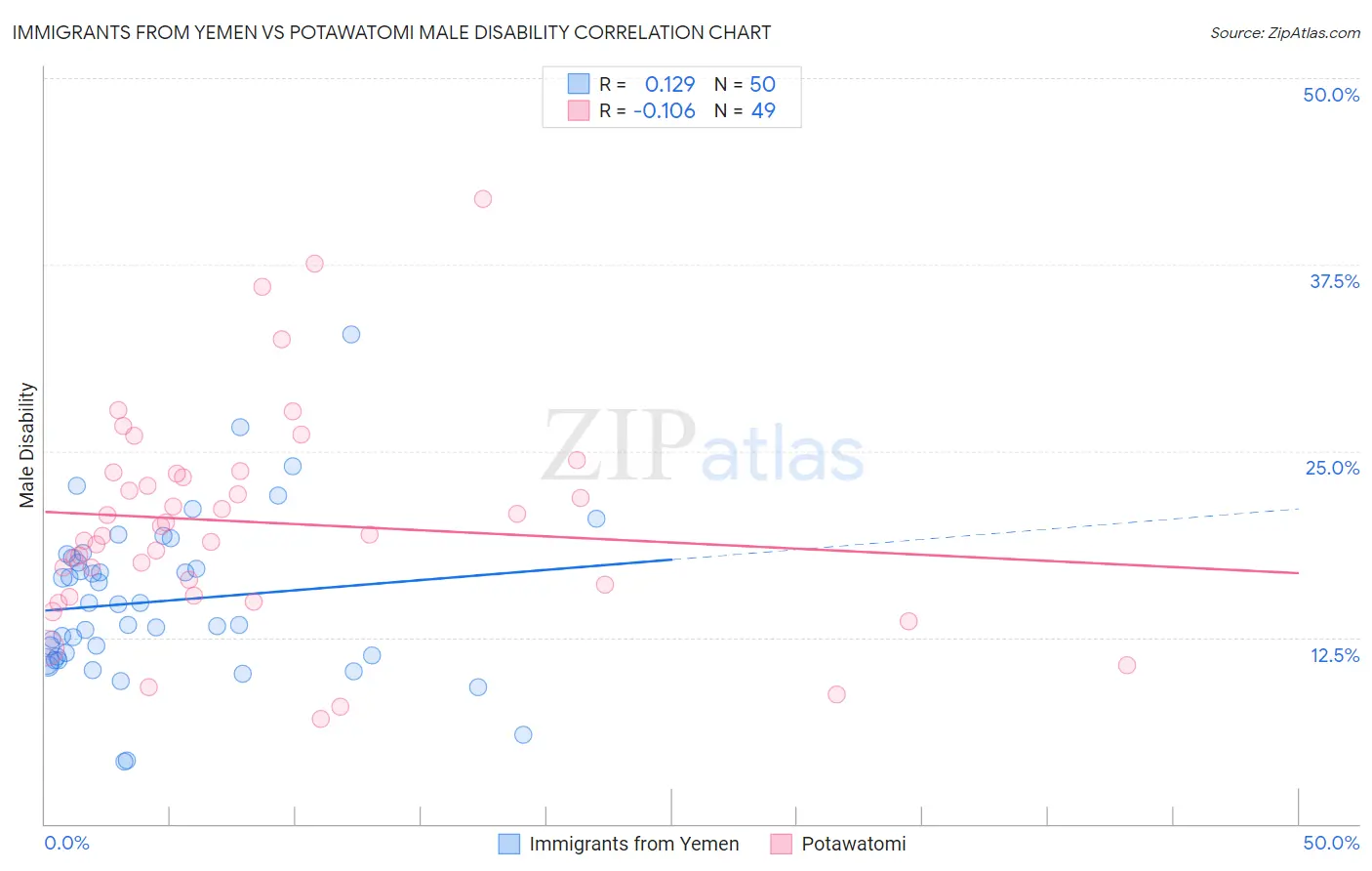 Immigrants from Yemen vs Potawatomi Male Disability