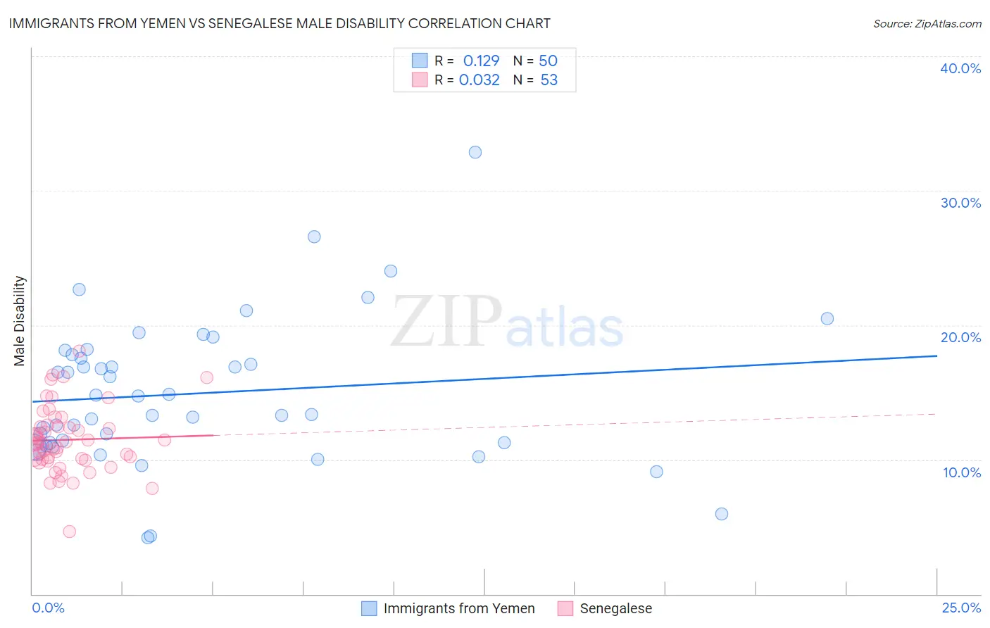 Immigrants from Yemen vs Senegalese Male Disability