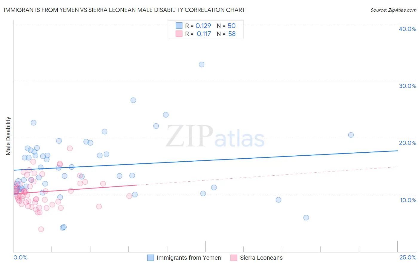 Immigrants from Yemen vs Sierra Leonean Male Disability