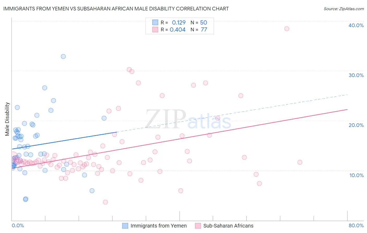 Immigrants from Yemen vs Subsaharan African Male Disability
