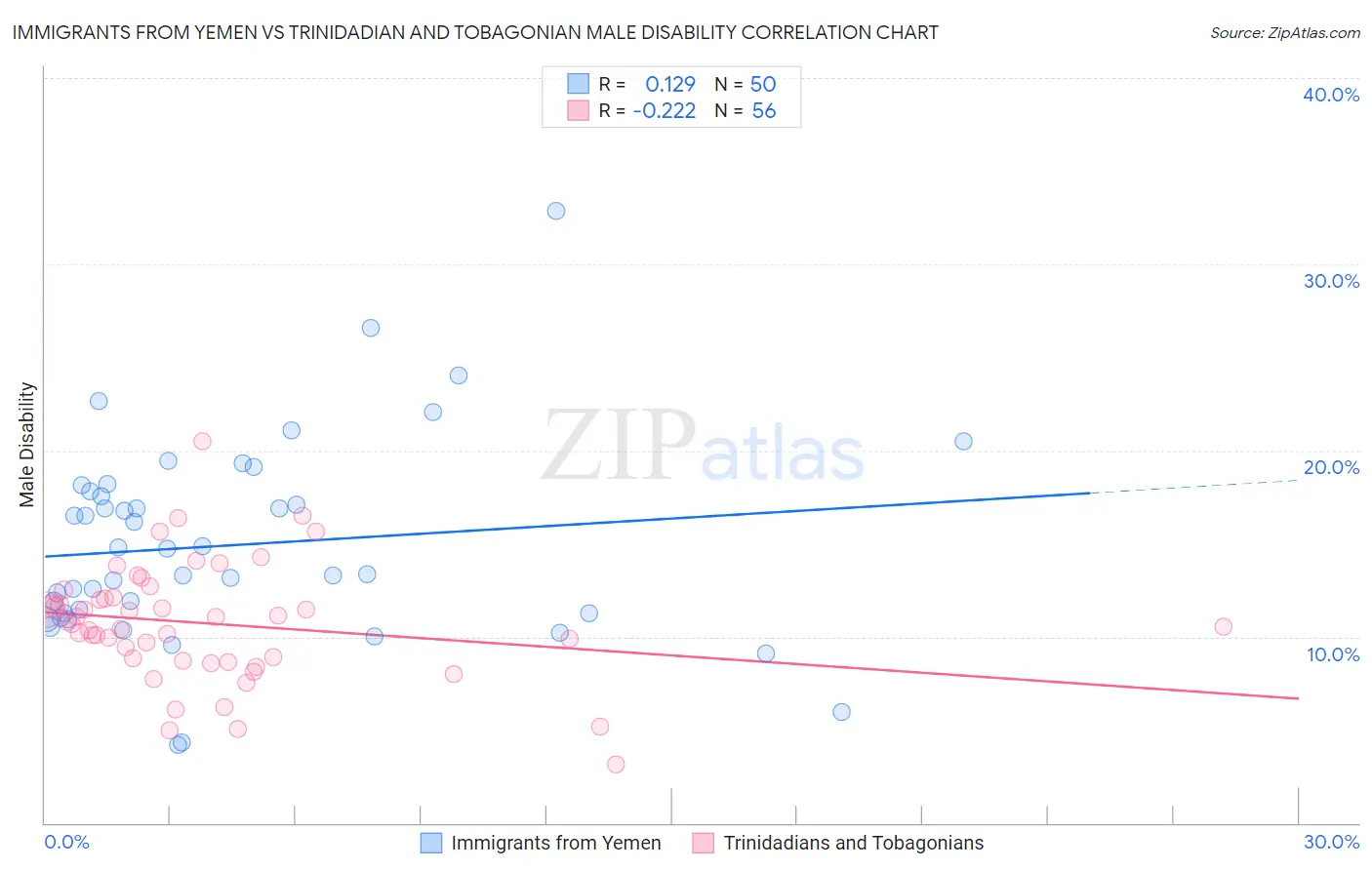 Immigrants from Yemen vs Trinidadian and Tobagonian Male Disability