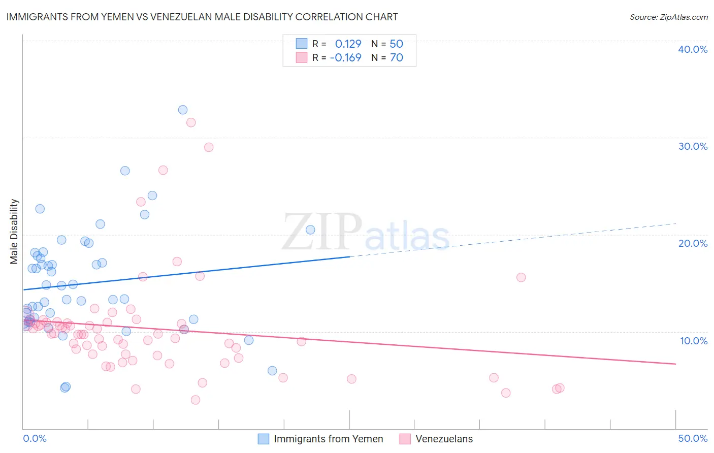 Immigrants from Yemen vs Venezuelan Male Disability