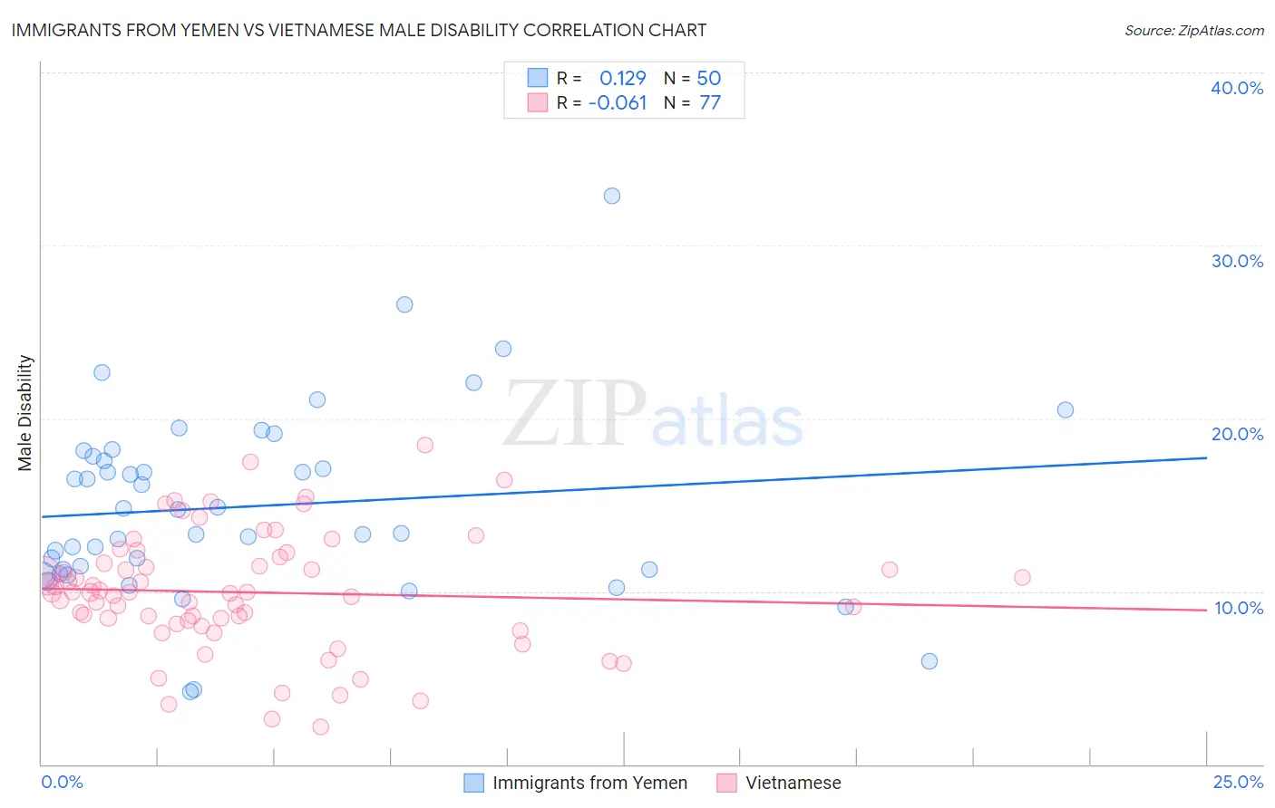 Immigrants from Yemen vs Vietnamese Male Disability