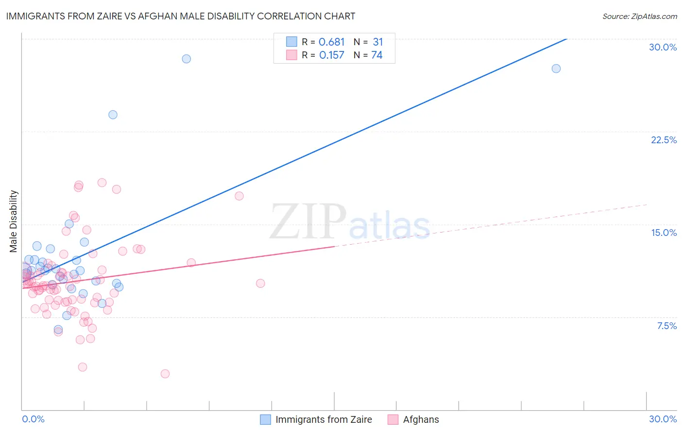 Immigrants from Zaire vs Afghan Male Disability