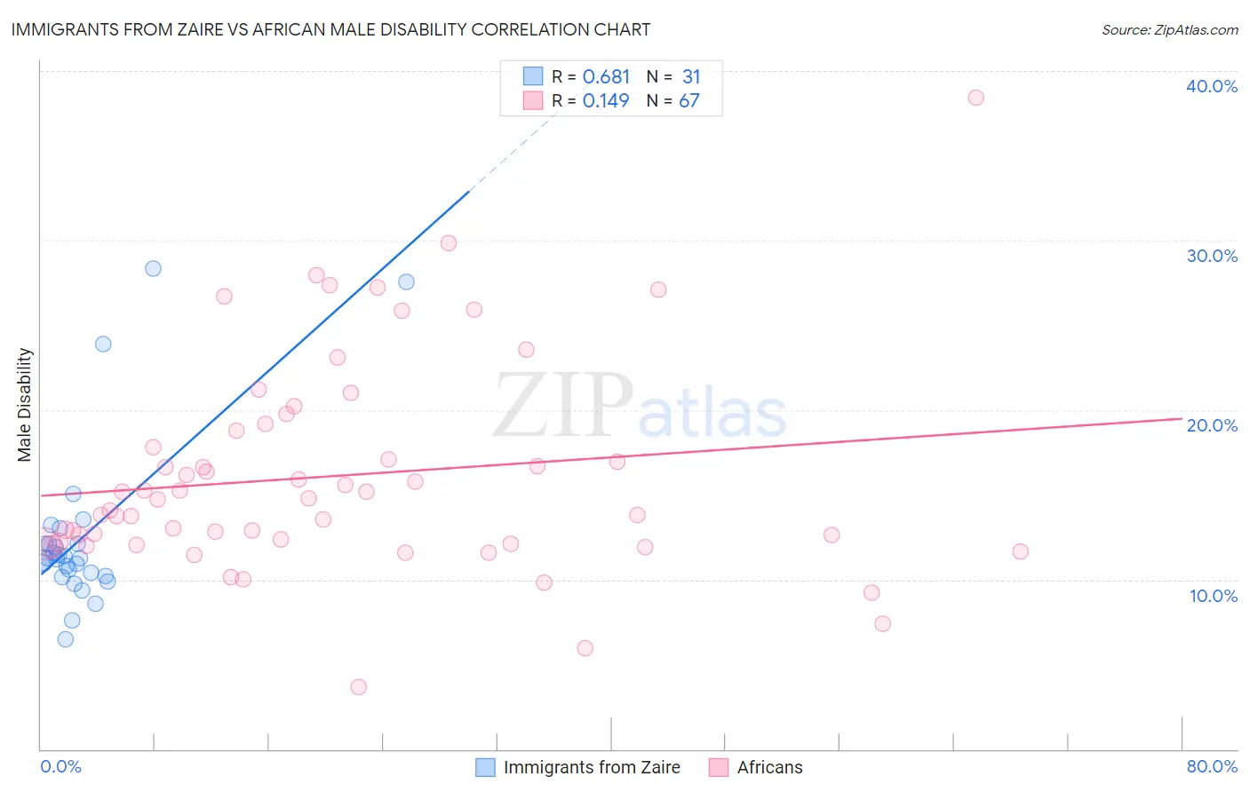 Immigrants from Zaire vs African Male Disability