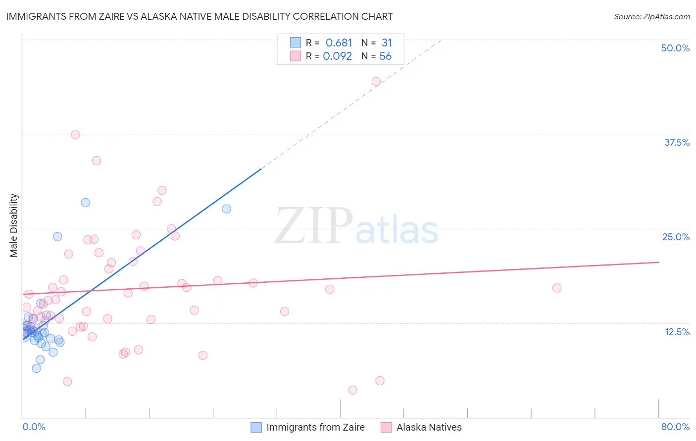 Immigrants from Zaire vs Alaska Native Male Disability