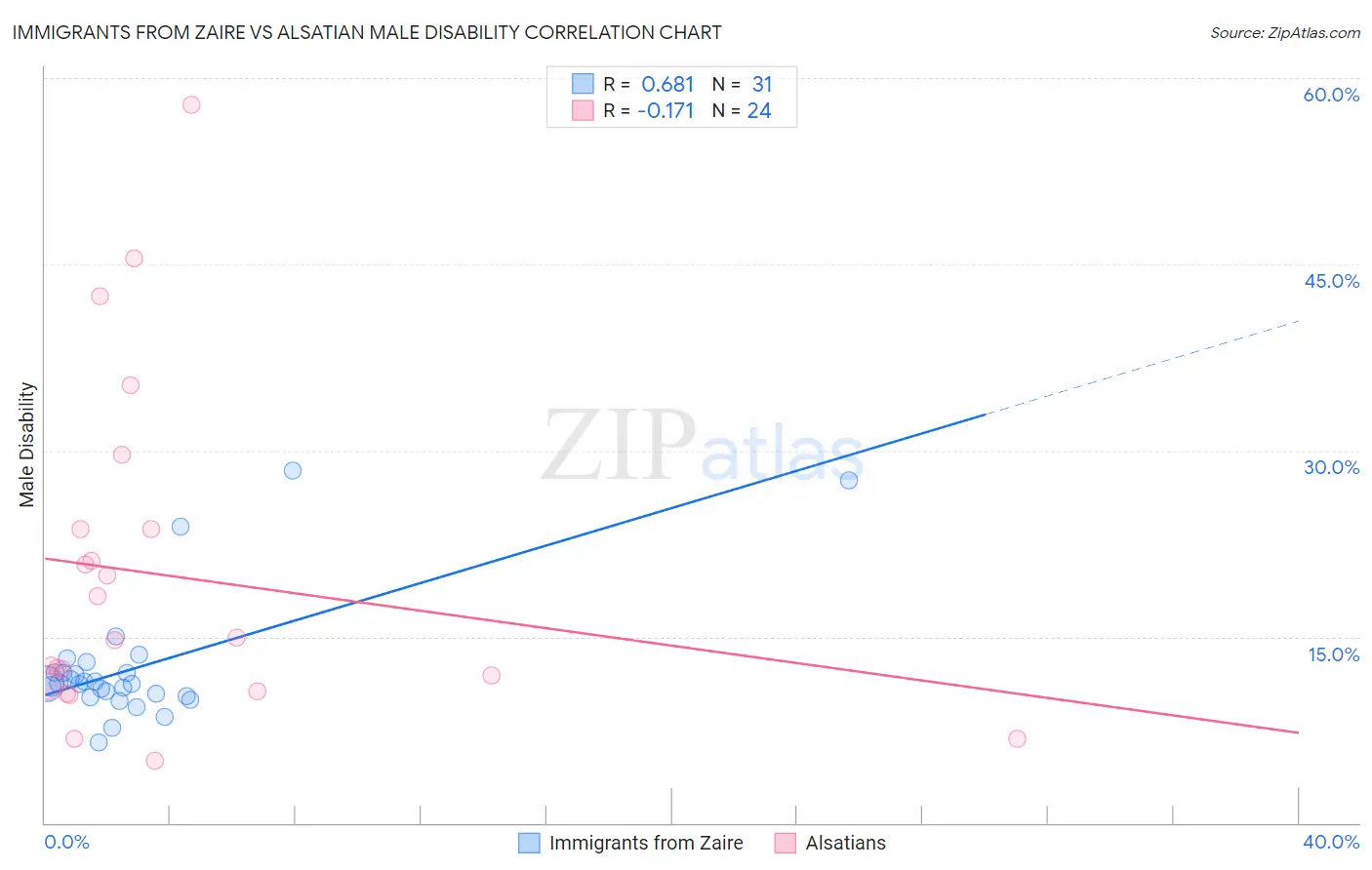 Immigrants from Zaire vs Alsatian Male Disability