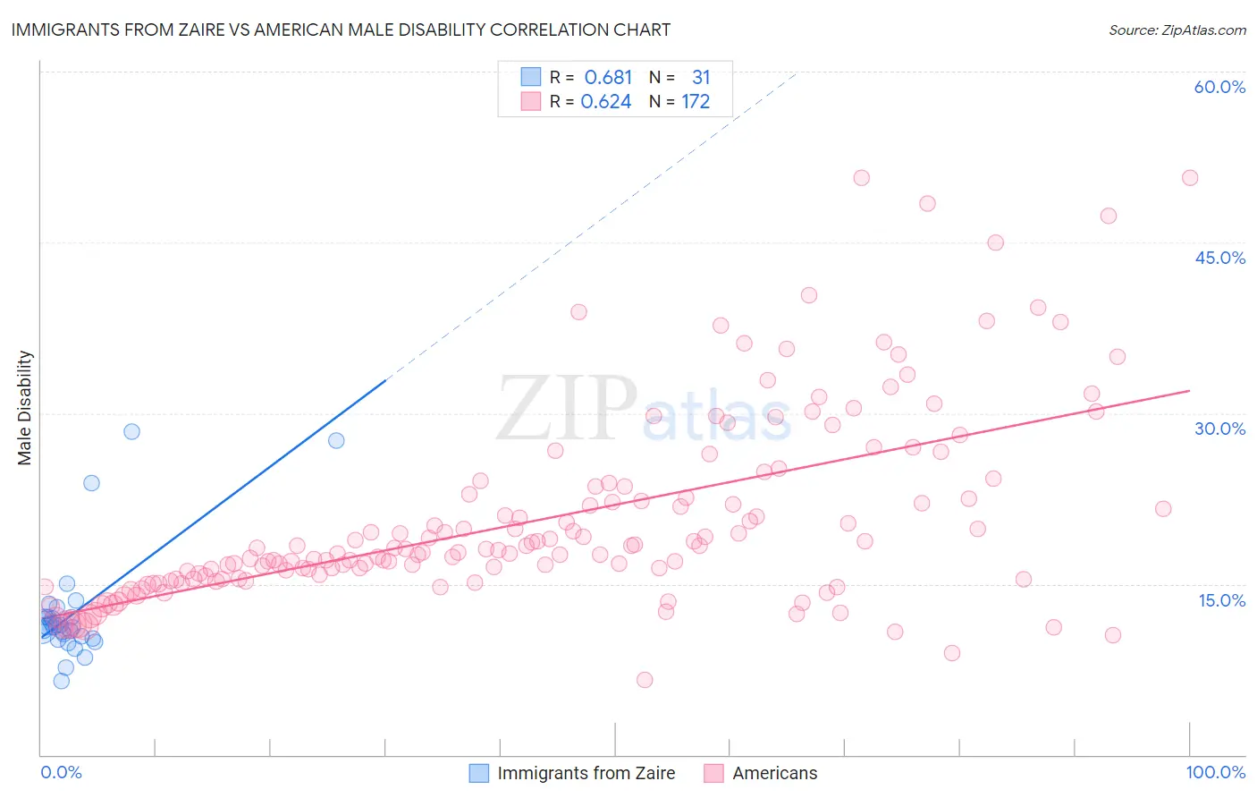 Immigrants from Zaire vs American Male Disability