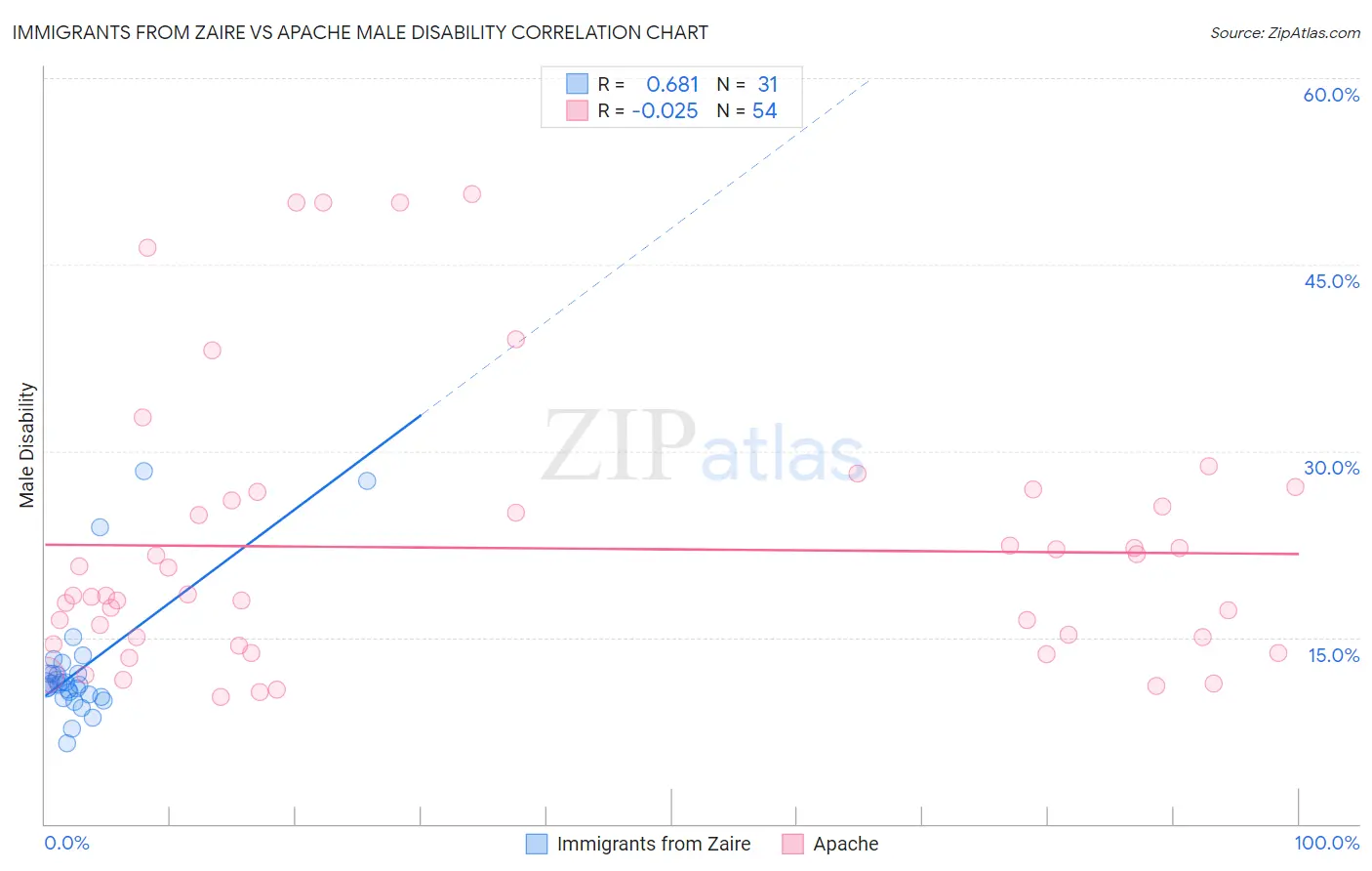 Immigrants from Zaire vs Apache Male Disability