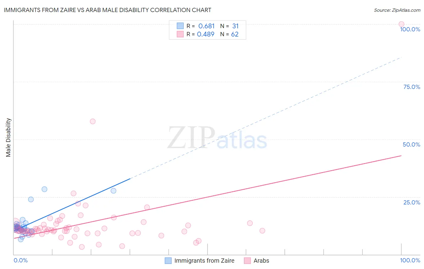Immigrants from Zaire vs Arab Male Disability