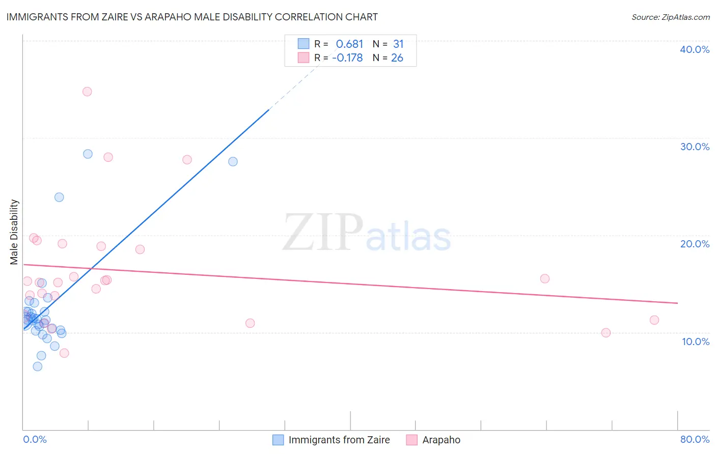 Immigrants from Zaire vs Arapaho Male Disability