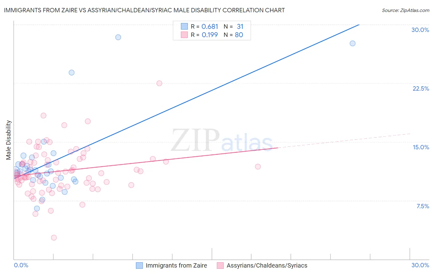 Immigrants from Zaire vs Assyrian/Chaldean/Syriac Male Disability