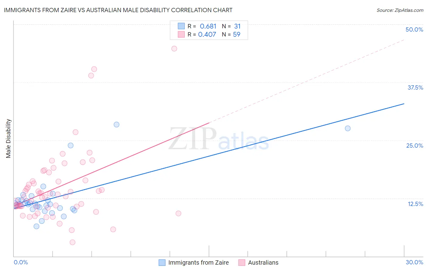 Immigrants from Zaire vs Australian Male Disability