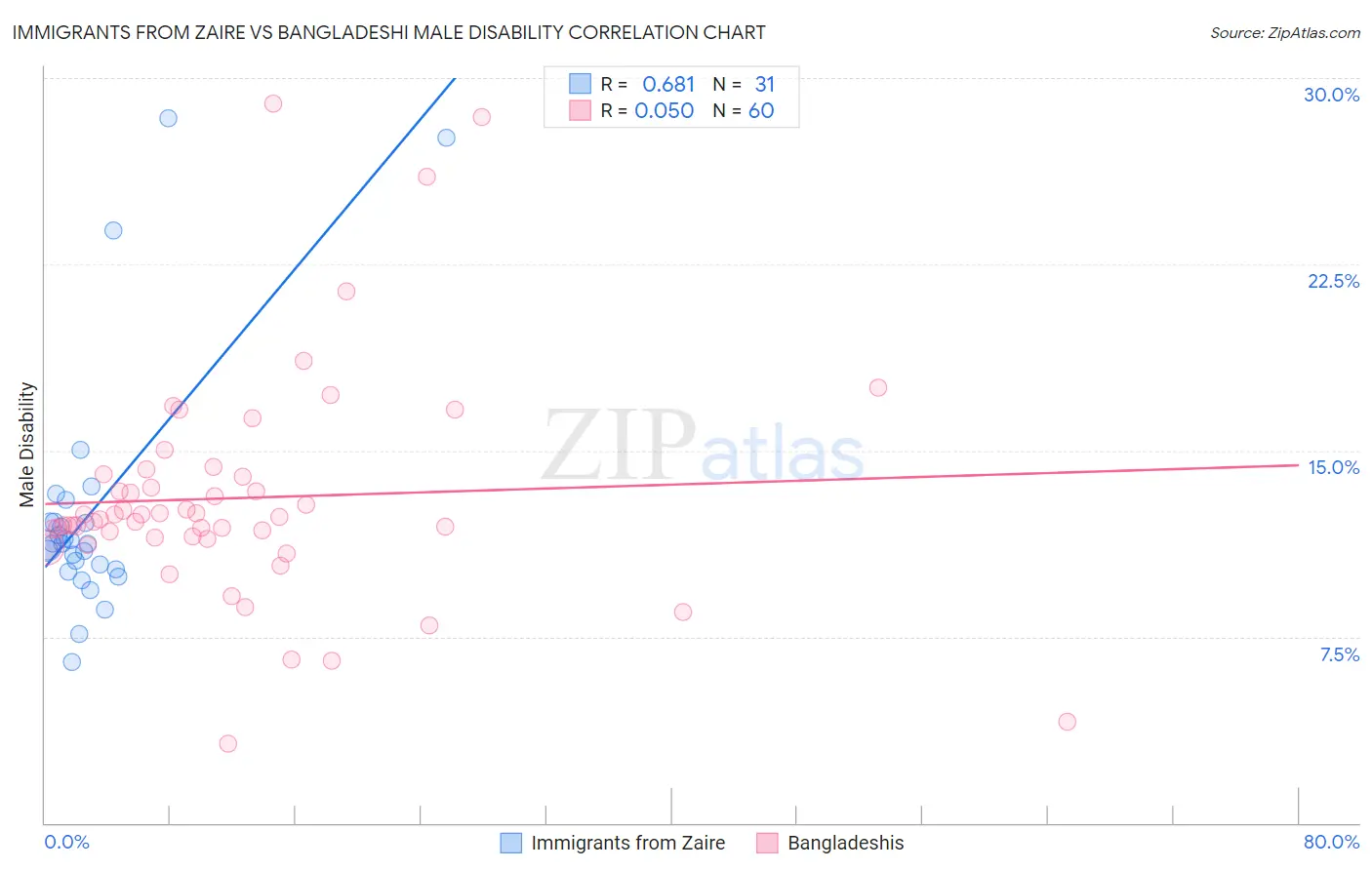 Immigrants from Zaire vs Bangladeshi Male Disability
