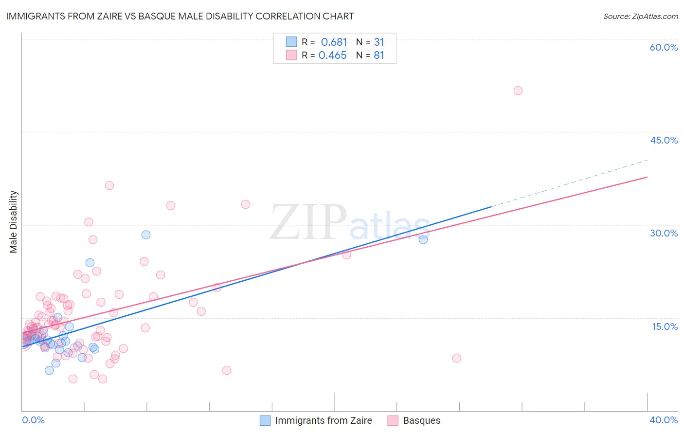 Immigrants from Zaire vs Basque Male Disability