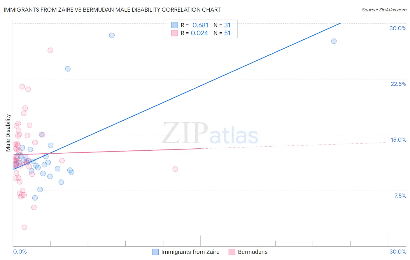Immigrants from Zaire vs Bermudan Male Disability