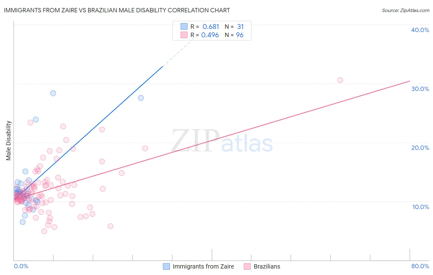 Immigrants from Zaire vs Brazilian Male Disability