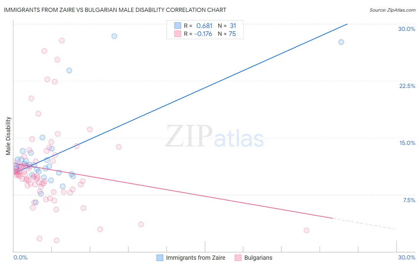 Immigrants from Zaire vs Bulgarian Male Disability