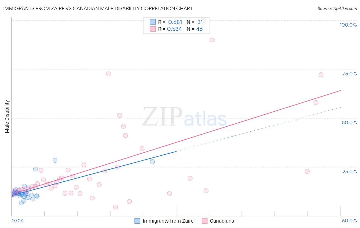 Immigrants from Zaire vs Canadian Male Disability