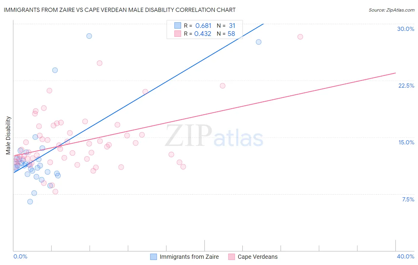 Immigrants from Zaire vs Cape Verdean Male Disability