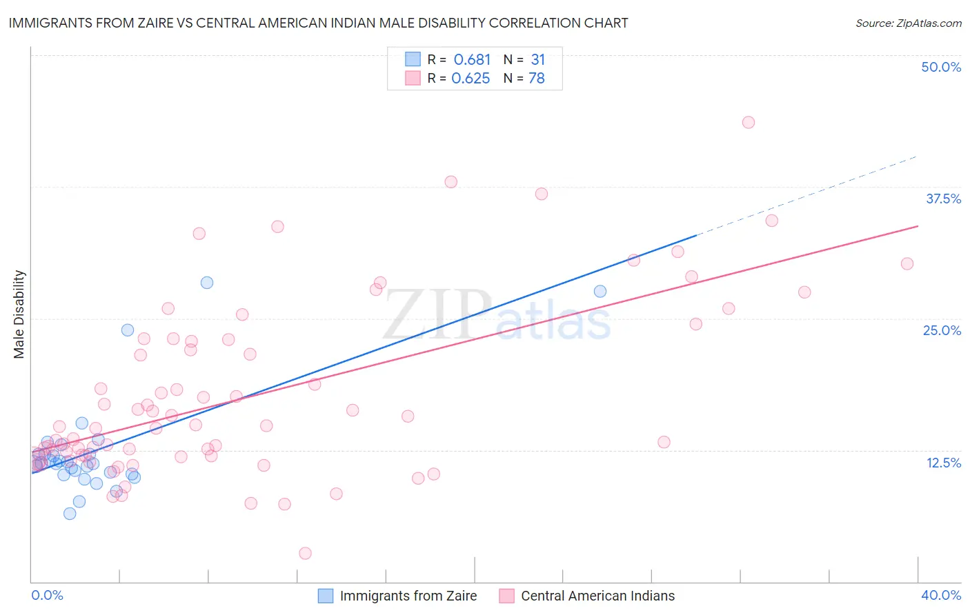 Immigrants from Zaire vs Central American Indian Male Disability
