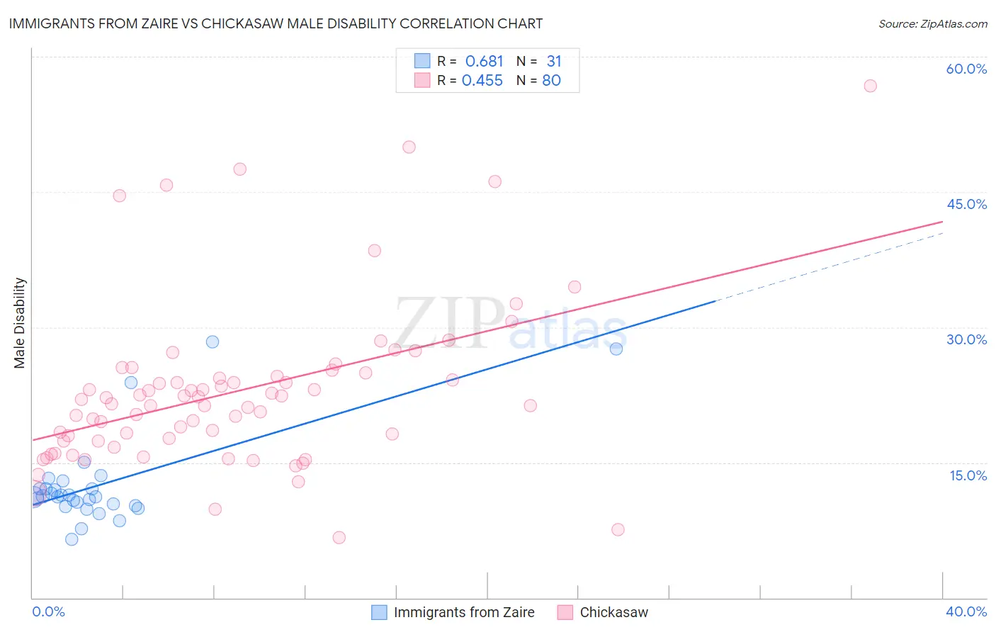 Immigrants from Zaire vs Chickasaw Male Disability
