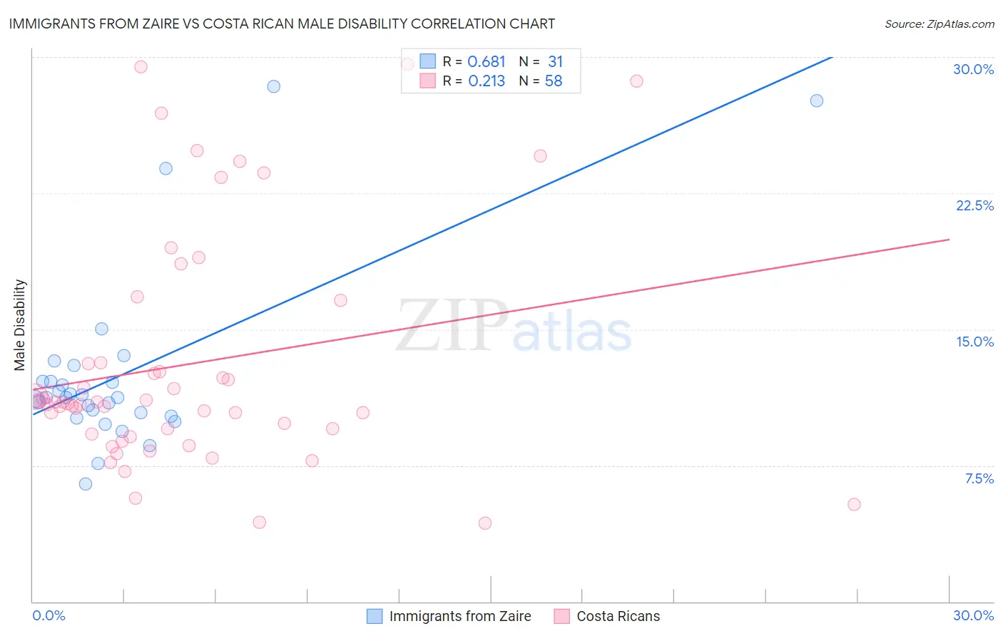 Immigrants from Zaire vs Costa Rican Male Disability