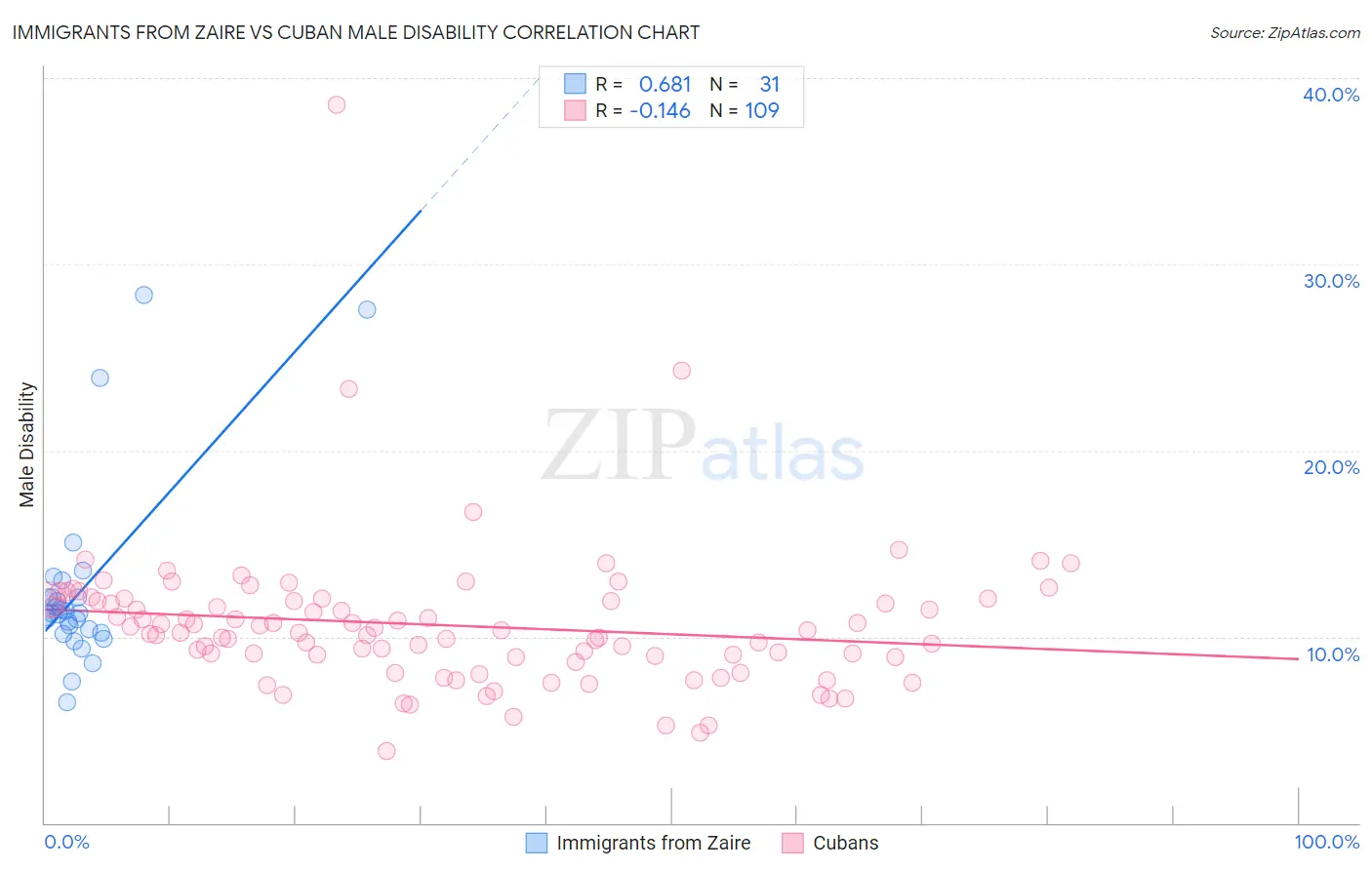 Immigrants from Zaire vs Cuban Male Disability