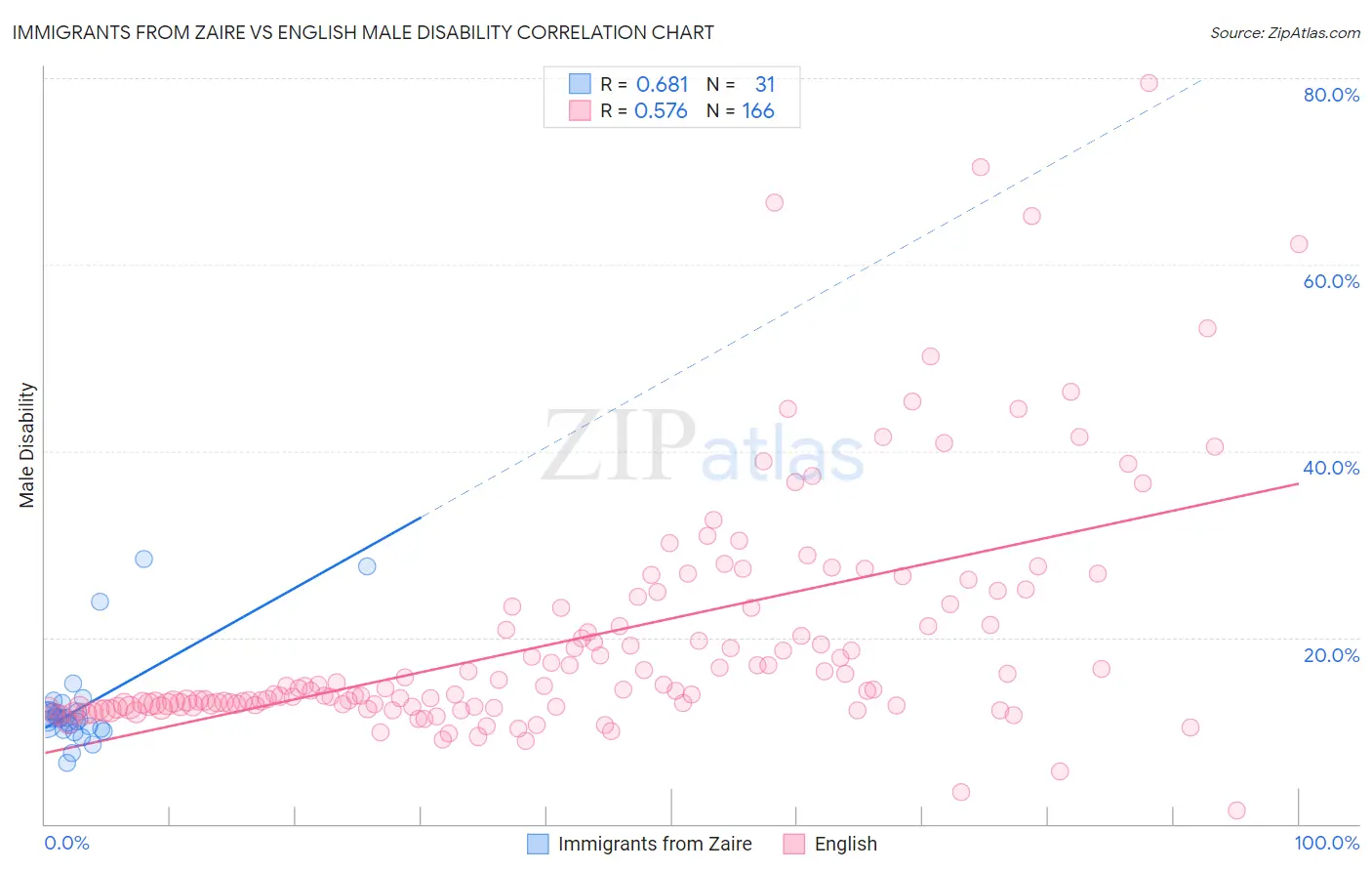 Immigrants from Zaire vs English Male Disability