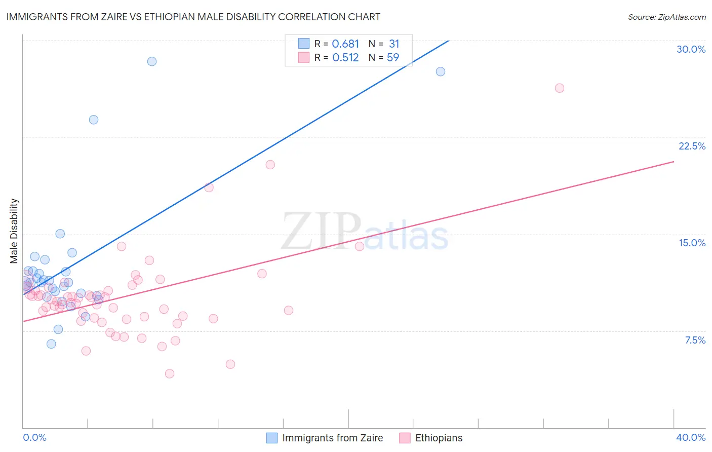 Immigrants from Zaire vs Ethiopian Male Disability