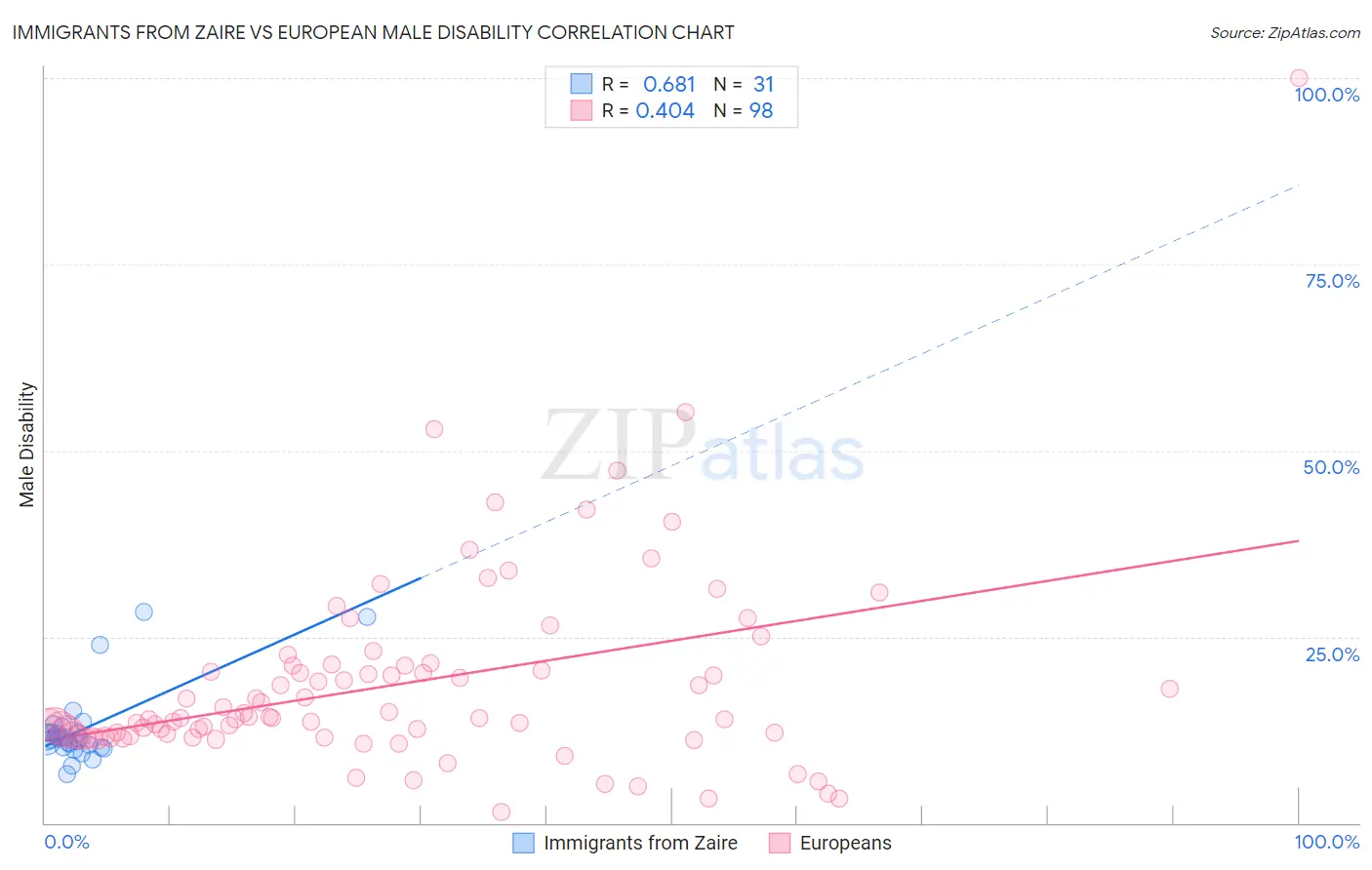 Immigrants from Zaire vs European Male Disability