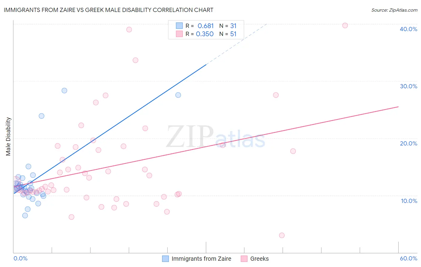 Immigrants from Zaire vs Greek Male Disability