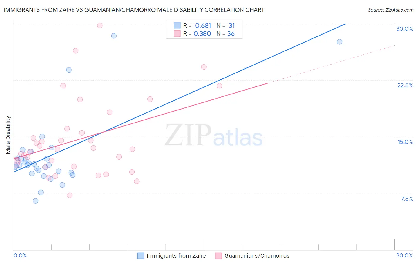 Immigrants from Zaire vs Guamanian/Chamorro Male Disability