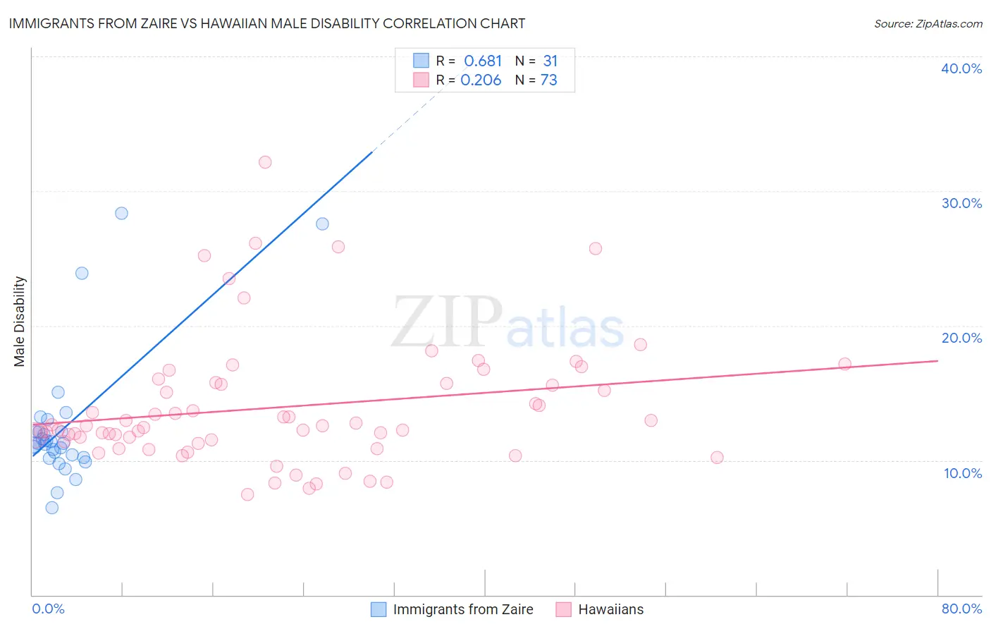Immigrants from Zaire vs Hawaiian Male Disability
