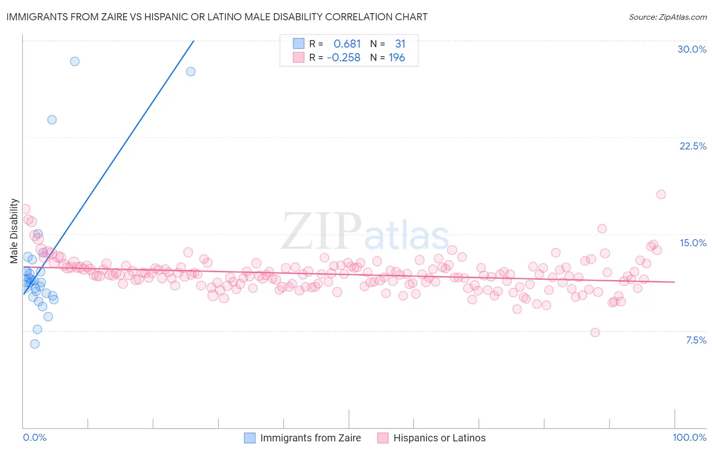 Immigrants from Zaire vs Hispanic or Latino Male Disability