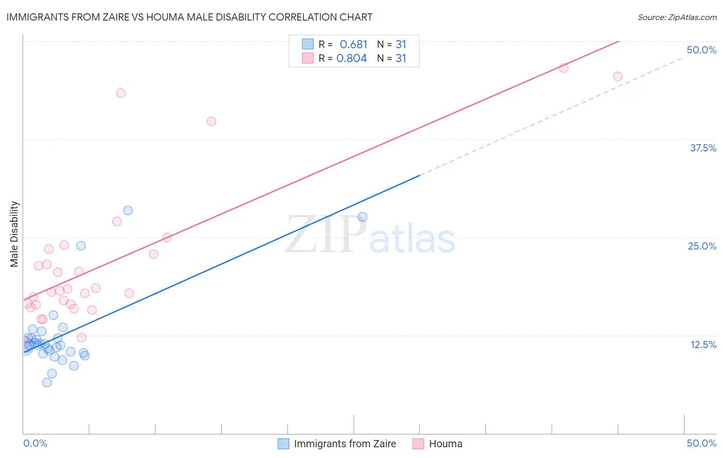 Immigrants from Zaire vs Houma Male Disability