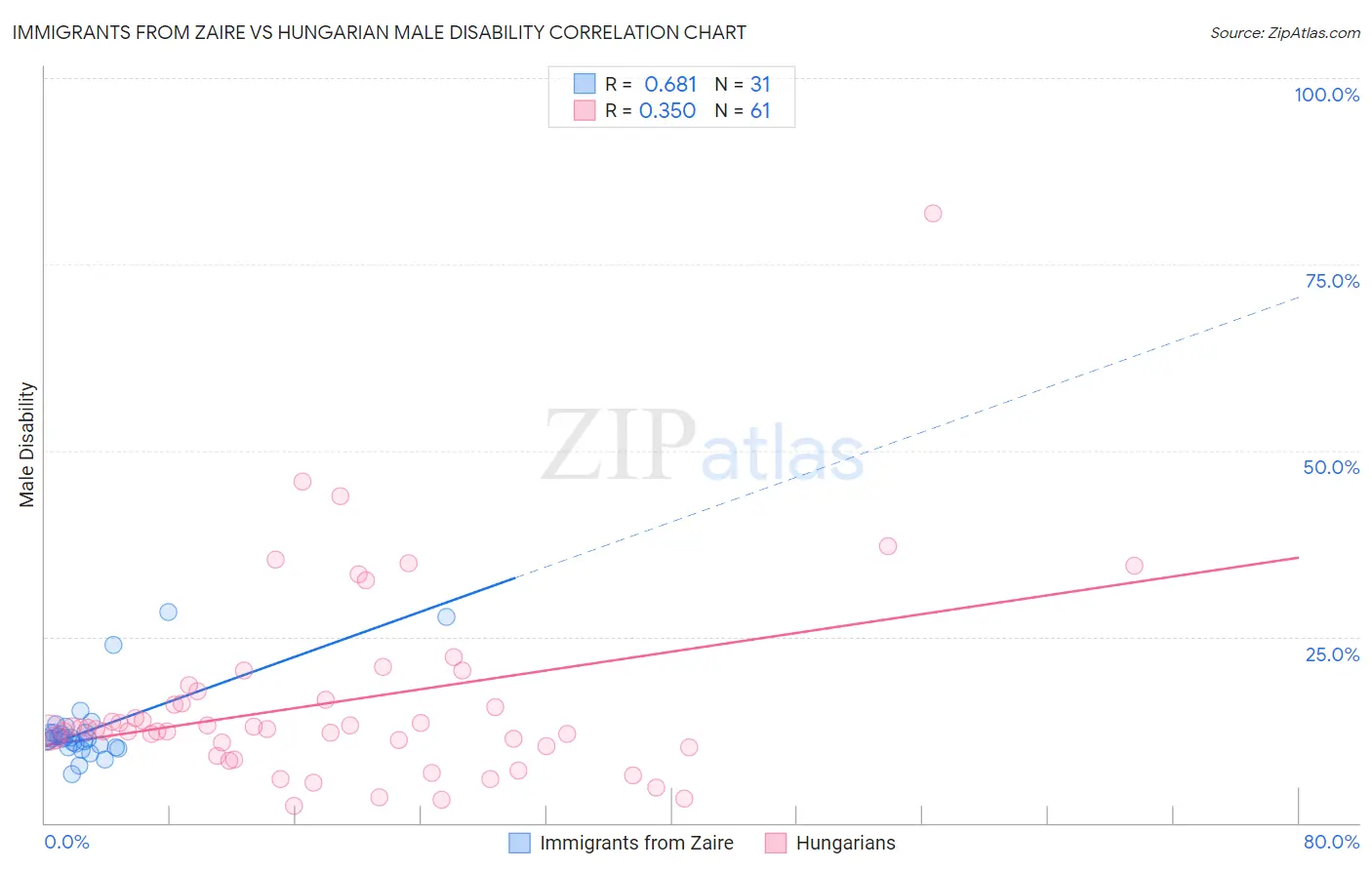 Immigrants from Zaire vs Hungarian Male Disability