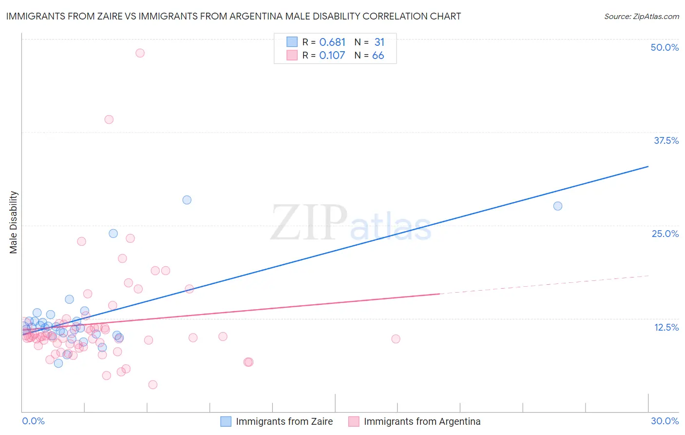 Immigrants from Zaire vs Immigrants from Argentina Male Disability