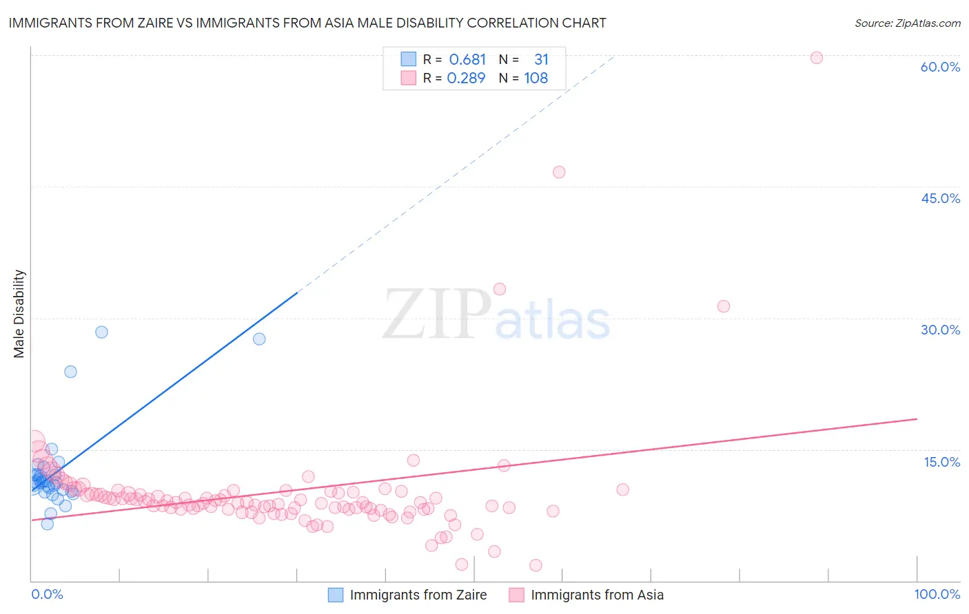 Immigrants from Zaire vs Immigrants from Asia Male Disability