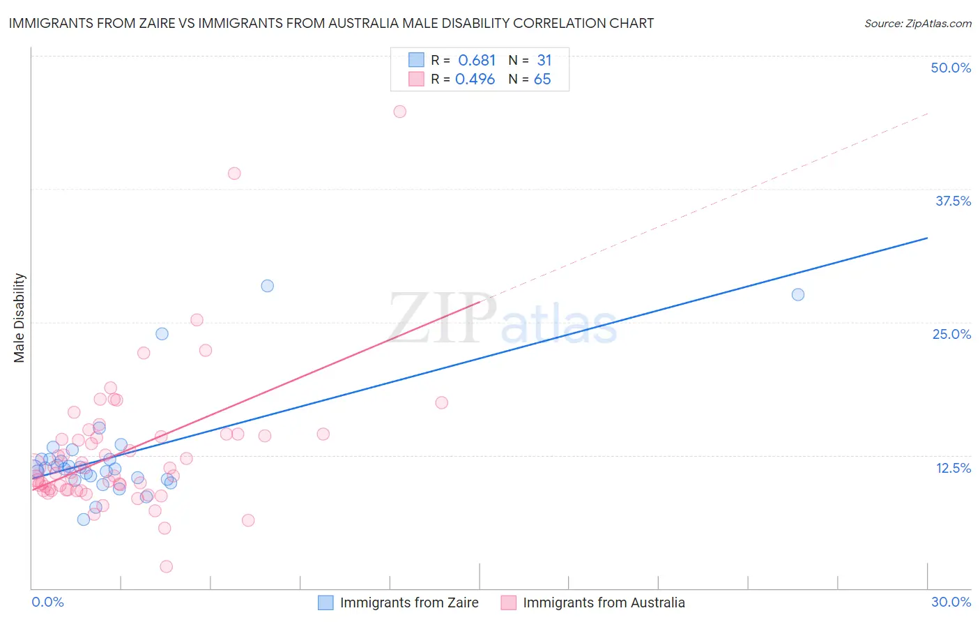 Immigrants from Zaire vs Immigrants from Australia Male Disability
