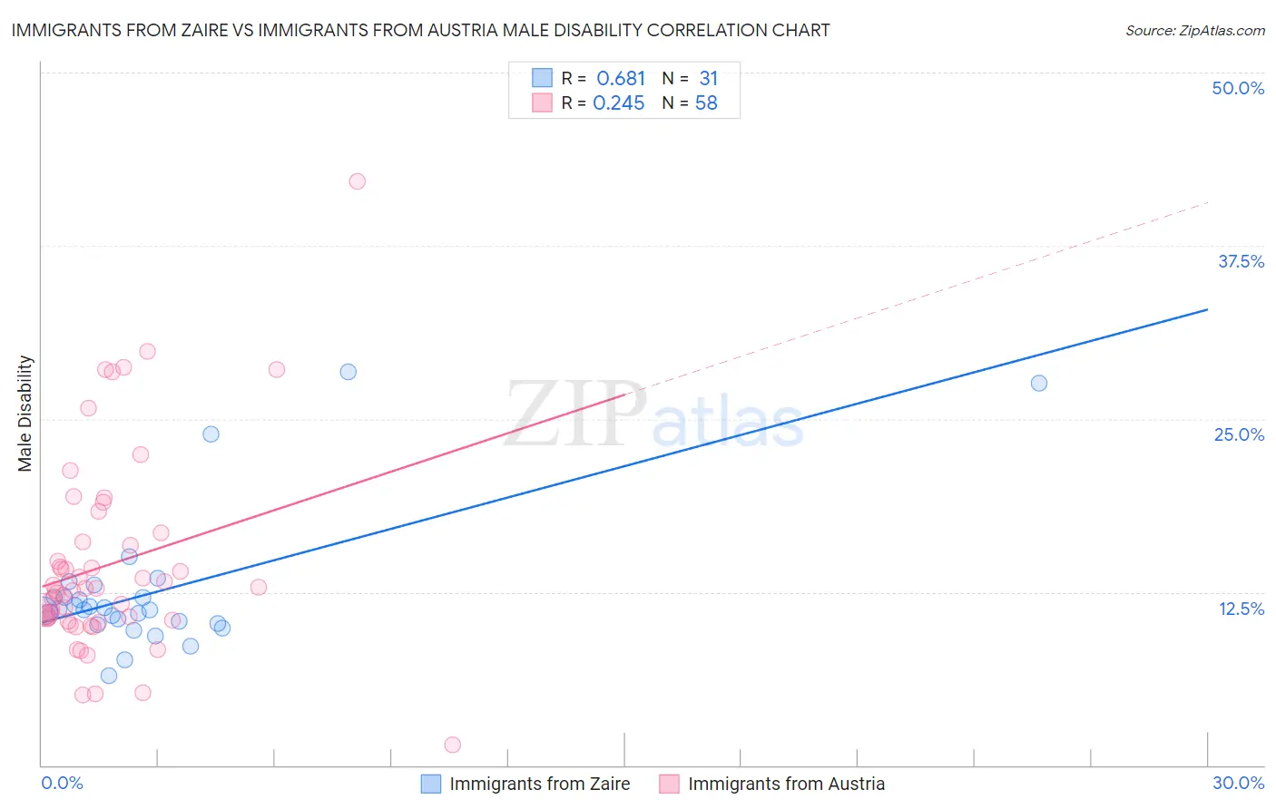 Immigrants from Zaire vs Immigrants from Austria Male Disability