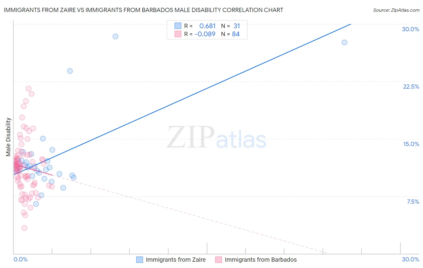 Immigrants from Zaire vs Immigrants from Barbados Male Disability