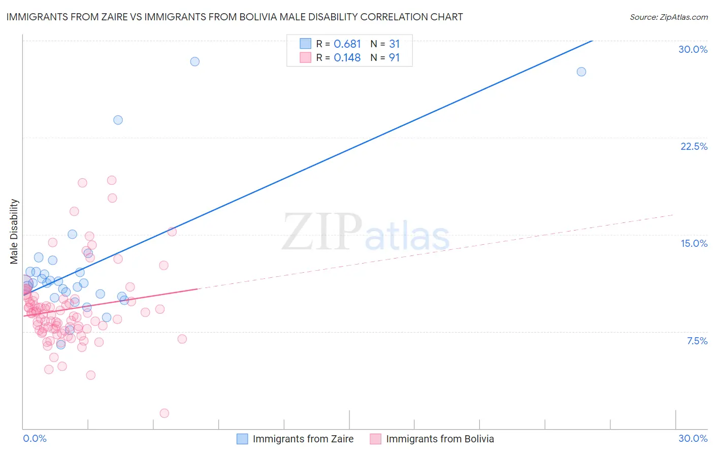 Immigrants from Zaire vs Immigrants from Bolivia Male Disability