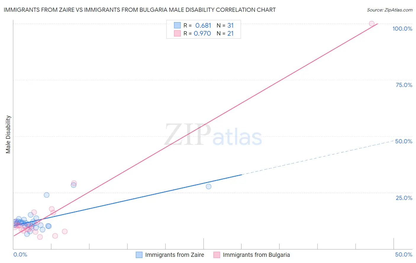 Immigrants from Zaire vs Immigrants from Bulgaria Male Disability